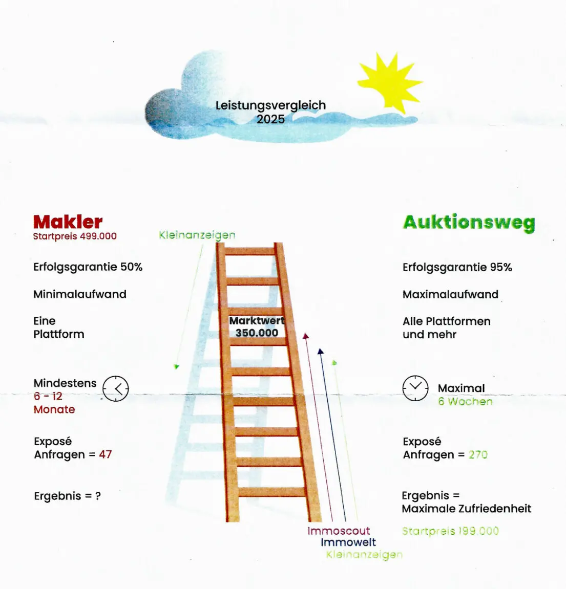 Oft sind Immobilien Auslöser für eine Überschuldung.